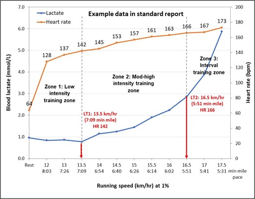 Lactate threshold standard report data graph example