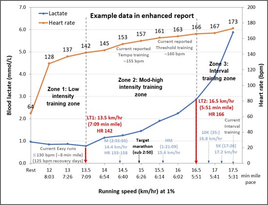 Lactate threshold enhanced report data graph example