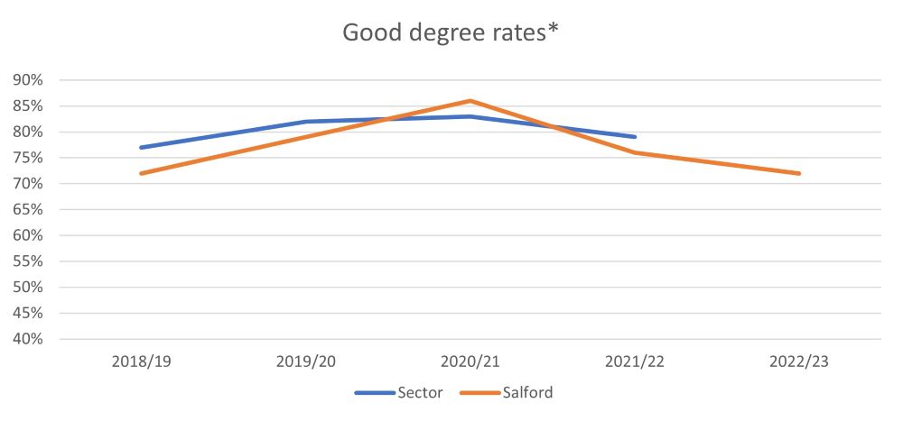 Degree outcome rate table comparing the sector with the University of Salford