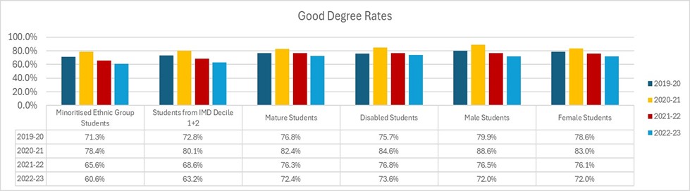 Degree outcome rate table comparing student group types since 2019