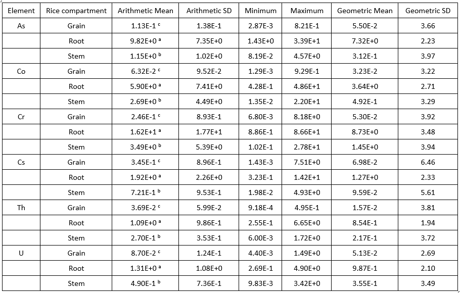 Table of data